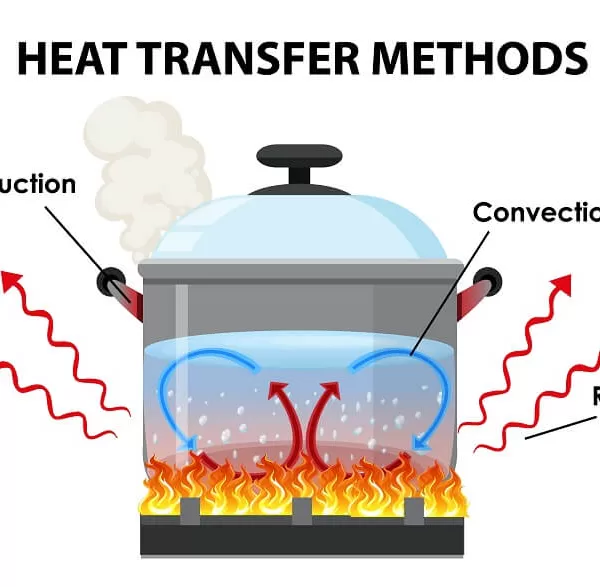 Heat Transfer: Methods for Kids