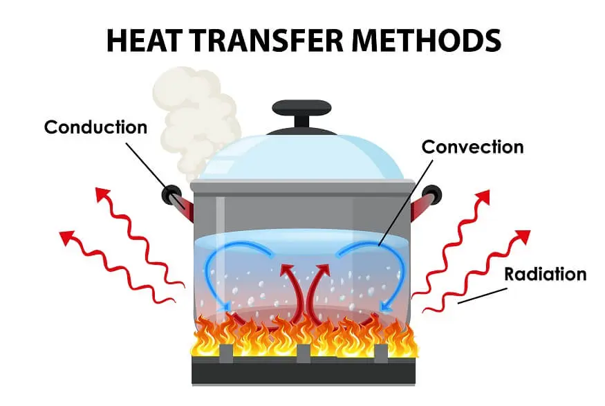 Heat Transfer: An Overview and Its Various Methods for Kids