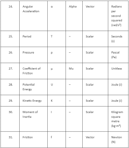 List of Physics Symbols: Names & Units