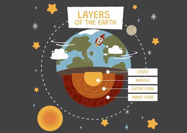 Facts About the Layers of the Earth for Kids