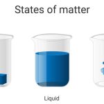 Solids, Liquids, and Gases Differences, Examples & Facts