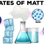 Facts About Matter - Definition, Types and Facts