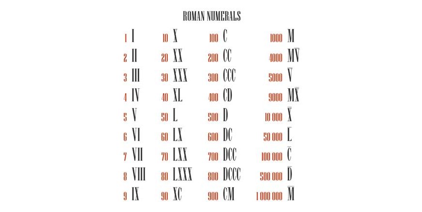180 in Roman Numerals – How to Write 180 in Roman Numerals